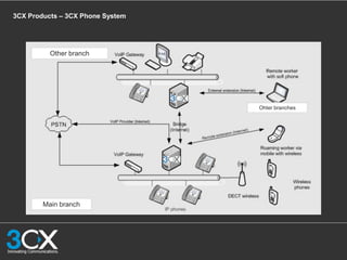 3CX Sales Presentation English | PPTX