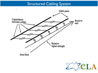 Structured Cabling System 