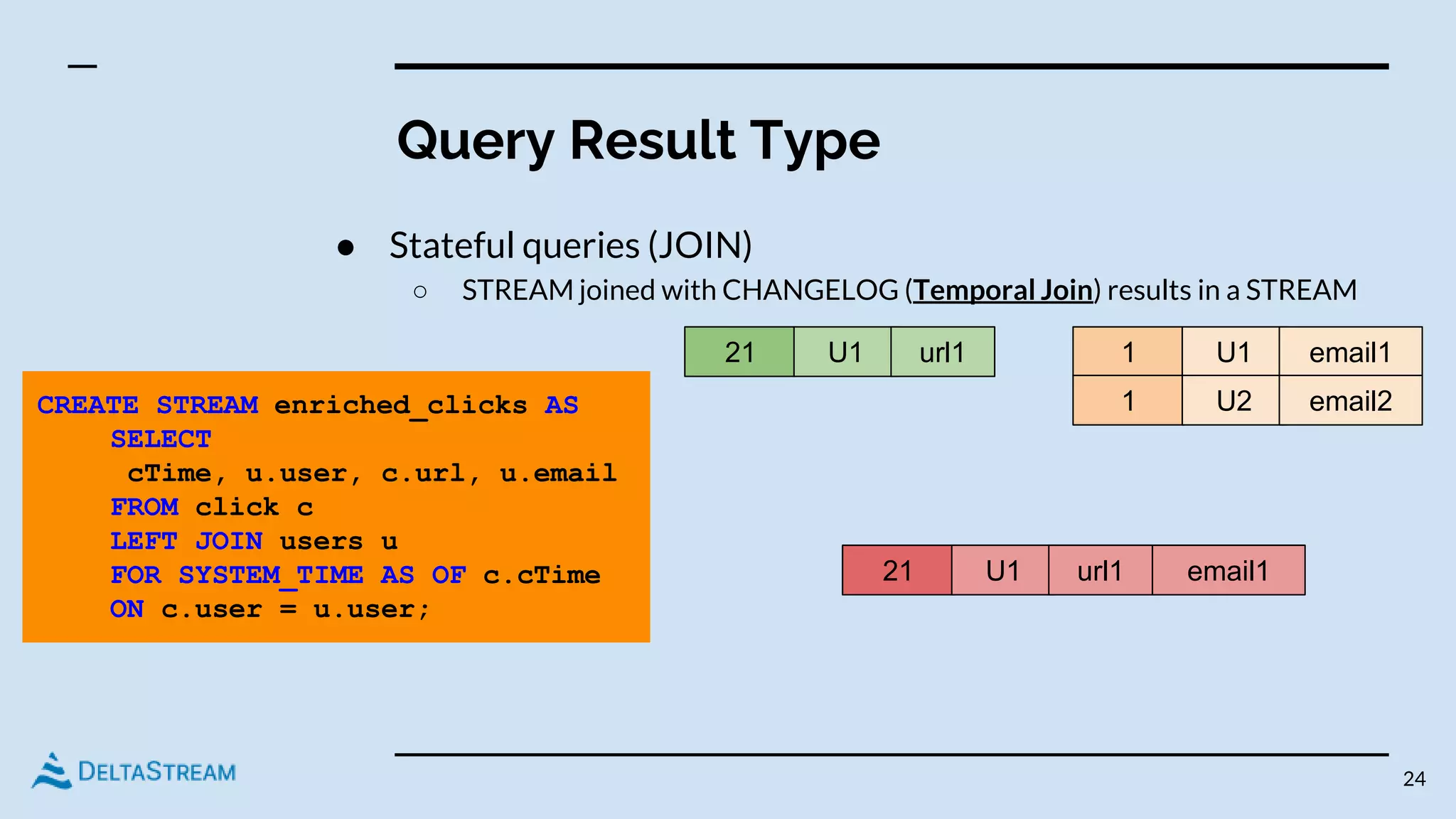 Query Result Type
● Stateful queries (JOIN)
○ STREAM joined with CHANGELOG (Temporal Join) results in a STREAM
24
CREATE STREAM enriched_clicks AS
SELECT
cTime, u.user, c.url, u.email
FROM click c
LEFT JOIN users u
FOR SYSTEM_TIME AS OF c.cTime
ON c.user = u.user;
21 U1 url1 1 U1 email1
1 U2 email2
21 U1 url1 email1
 