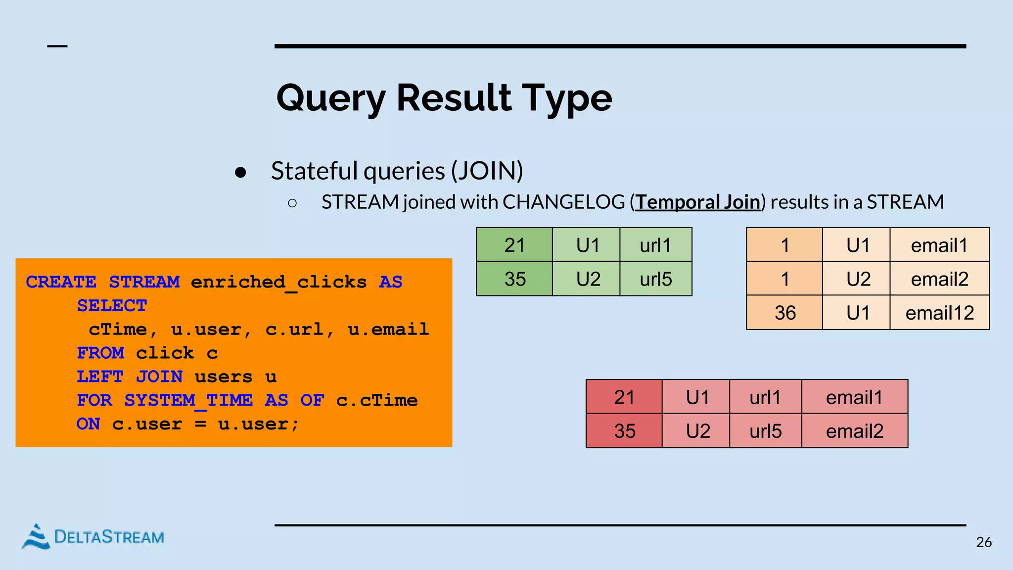 Query Result Type
● Stateful queries (JOIN)
○ STREAM joined with CHANGELOG (Temporal Join) results in a STREAM
26
CREATE STREAM enriched_clicks AS
SELECT
cTime, u.user, c.url, u.email
FROM click c
LEFT JOIN users u
FOR SYSTEM_TIME AS OF c.cTime
ON c.user = u.user;
21 U1 url1
35 U2 url5
1 U1 email1
1 U2 email2
36 U1 email12
21 U1 url1
35 U2 url5
email1
email2
 