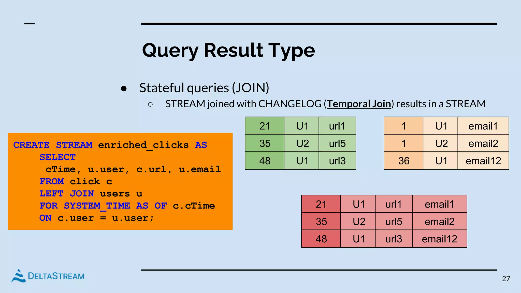 Query Result Type
● Stateful queries (JOIN)
○ STREAM joined with CHANGELOG (Temporal Join) results in a STREAM
27
CREATE STREAM enriched_clicks AS
SELECT
cTime, u.user, c.url, u.email
FROM click c
LEFT JOIN users u
FOR SYSTEM_TIME AS OF c.cTime
ON c.user = u.user;
21 U1 url1
35 U2 url5
48 U1 url3
1 U1 email1
1 U2 email2
36 U1 email12
21 U1 url1
35 U2 url5
email1
email2
48 U1 url3 email12
 