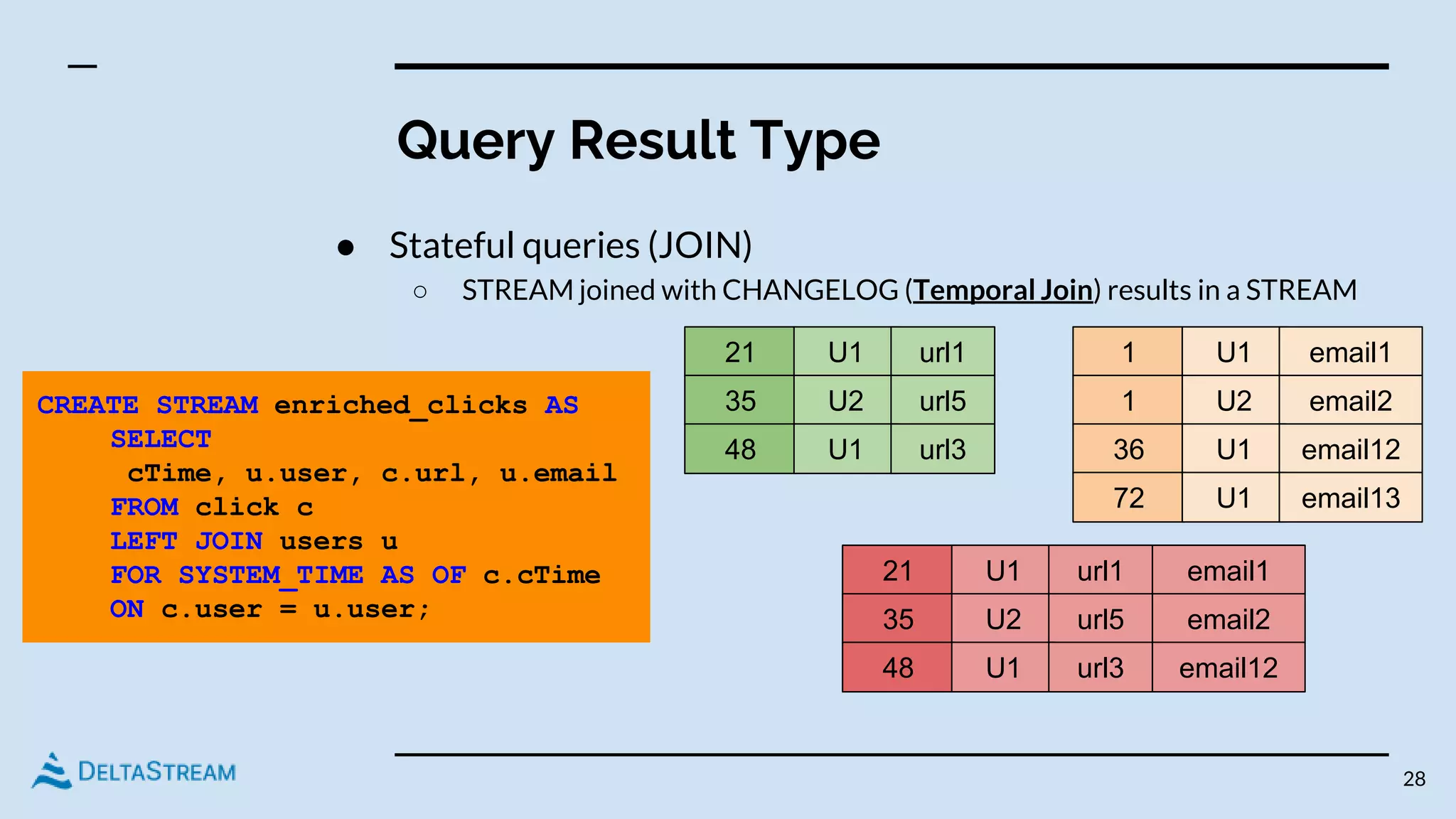 Query Result Type
● Stateful queries (JOIN)
○ STREAM joined with CHANGELOG (Temporal Join) results in a STREAM
28
CREATE STREAM enriched_clicks AS
SELECT
cTime, u.user, c.url, u.email
FROM click c
LEFT JOIN users u
FOR SYSTEM_TIME AS OF c.cTime
ON c.user = u.user;
21 U1 url1
35 U2 url5
48 U1 url3
1 U1 email1
1 U2 email2
36 U1 email12
72 U1 email13
21 U1 url1
35 U2 url5
email1
email2
48 U1 url3 email12
 