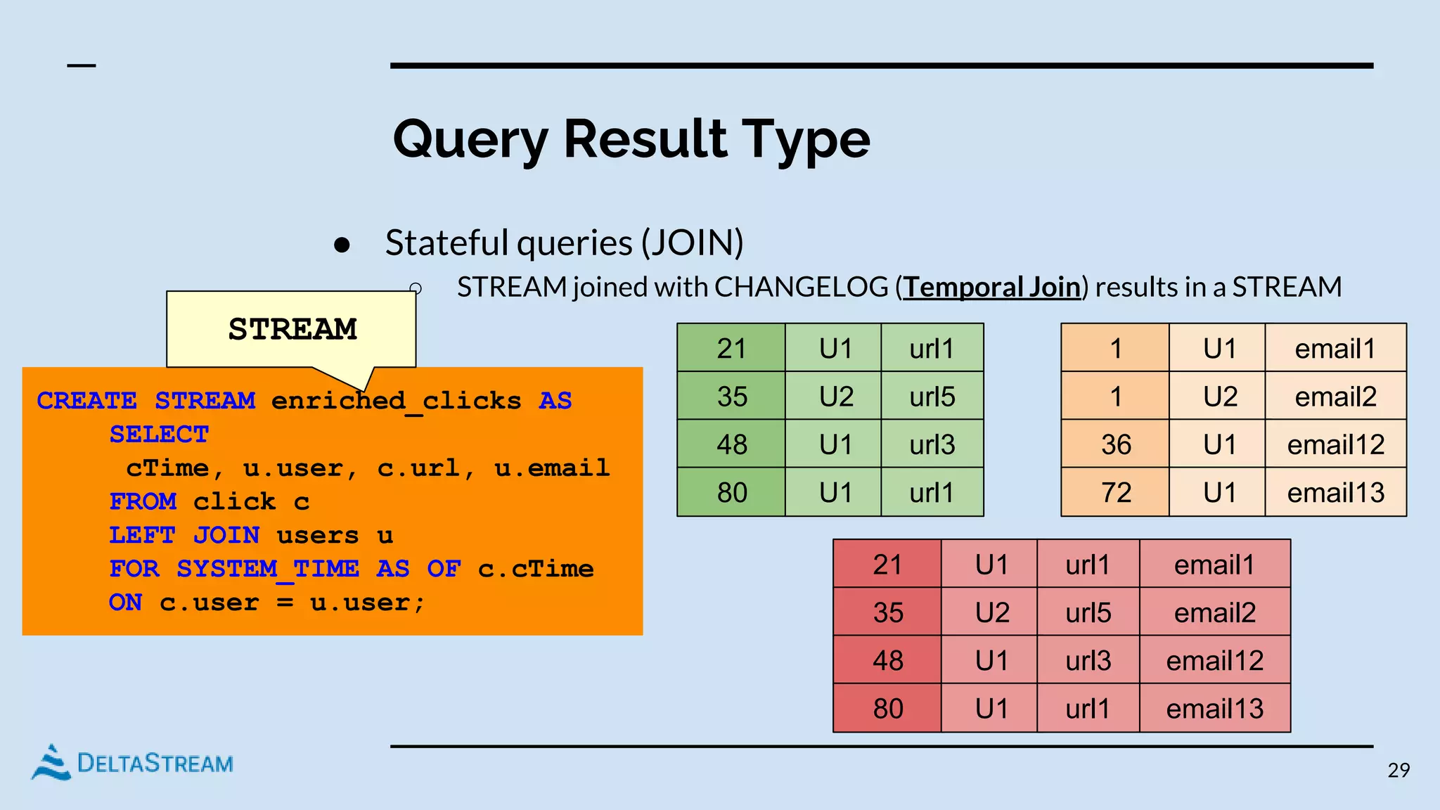 Query Result Type
● Stateful queries (JOIN)
○ STREAM joined with CHANGELOG (Temporal Join) results in a STREAM
29
CREATE STREAM enriched_clicks AS
SELECT
cTime, u.user, c.url, u.email
FROM click c
LEFT JOIN users u
FOR SYSTEM_TIME AS OF c.cTime
ON c.user = u.user;
STREAM
21 U1 url1
35 U2 url5
48 U1 url3
80 U1 url1
1 U1 email1
1 U2 email2
36 U1 email12
72 U1 email13
21 U1 url1
35 U2 url5
email1
email2
48 U1 url3 email12
80 U1 url1 email13
 