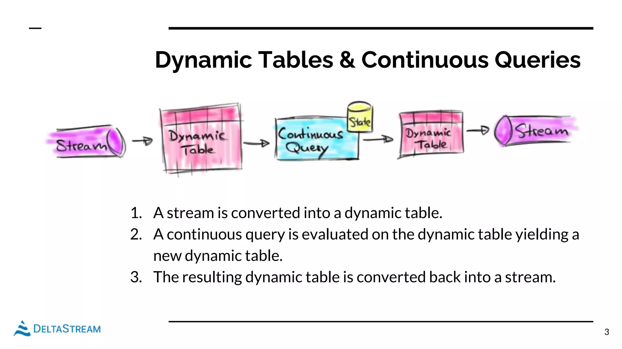 Dynamic Tables & Continuous Queries
1. A stream is converted into a dynamic table.
2. A continuous query is evaluated on the dynamic table yielding a
new dynamic table.
3. The resulting dynamic table is converted back into a stream.
3
 