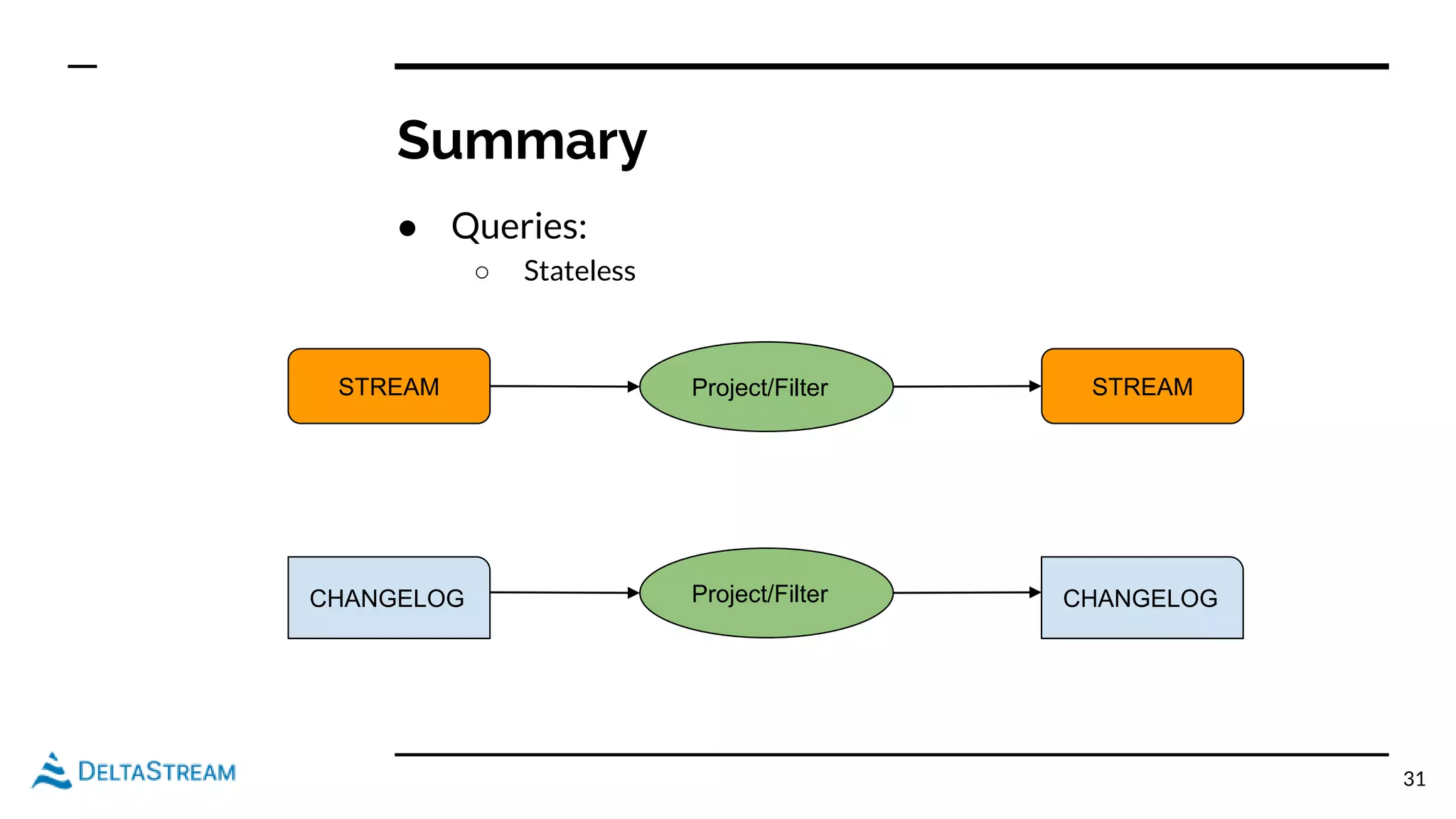 Summary
● Queries:
○ Stateless
31
STREAM
CHANGELOG
STREAM
CHANGELOG
Project/Filter
Project/Filter
 