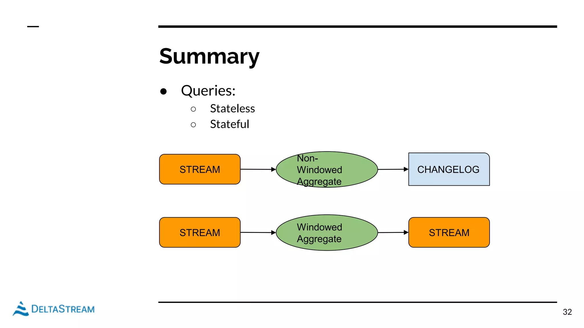Summary
● Queries:
○ Stateless
○ Stateful
32
STREAM
Non-
Windowed
Aggregate
STREAM STREAM
Windowed
Aggregate
CHANGELOG
 