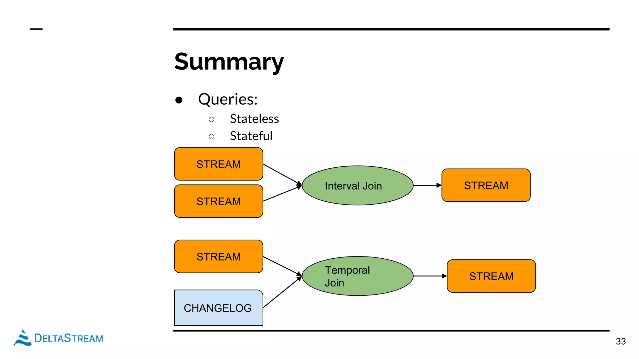 Summary
● Queries:
○ Stateless
○ Stateful
33
STREAM
Interval Join
STREAM
STREAM
Temporal
Join
CHANGELOG
STREAM
STREAM
 