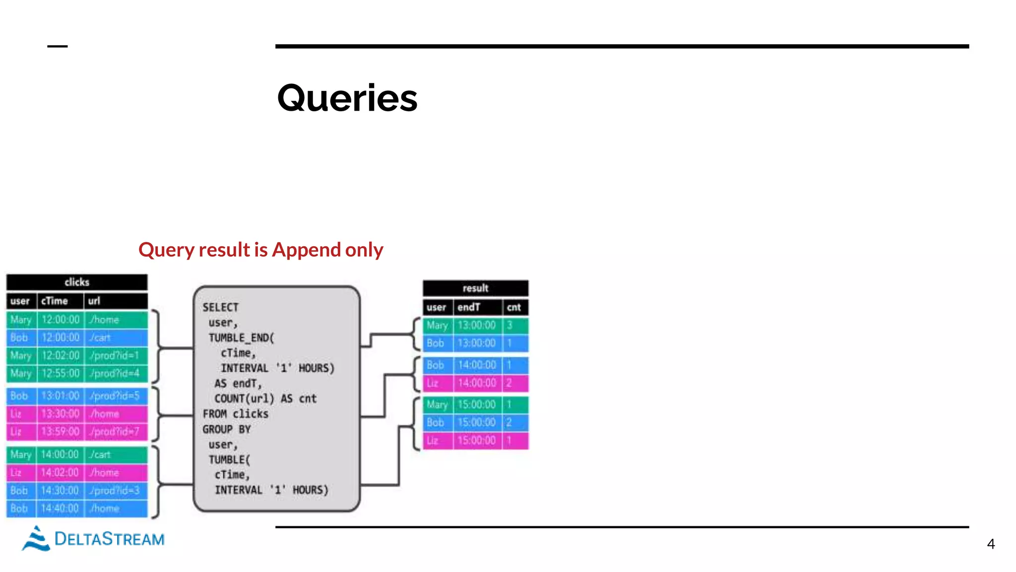 Queries
4
Query result is Append only
 