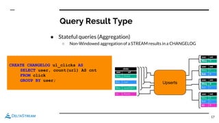 Query Result Type
● Stateful queries (Aggregation)
○ Non-Windowed aggregation of a STREAM results in a CHANGELOG
17
CREATE CHANGELOG u1_clicks AS
SELECT user, count(url) AS cnt
FROM click
GROUP BY user;
Upserts
 