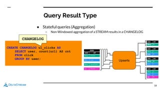 Query Result Type
● Stateful queries (Aggregation)
○ Non-Windowed aggregation of a STREAM results in a CHANGELOG
18
CREATE CHANGELOG u1_clicks AS
SELECT user, count(url) AS cnt
FROM click
GROUP BY user;
CHANGELOG
Upserts
 