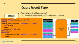 Query Result Type
● Stateful queries (Aggregation)
○ Windowed aggregation of a STREAM results in a STREAM
20
CREATE STREAM hourly_clicks AS
SELECT
TUMBLE_END(procTime, INTERVAL '1' HOUR)
AS w_end,
user,
count(url) AS cnt
FROM click
GROUP BY
TUMBLE(procTime, INTERVAL '1' HOUR),
user;
Append
Only
STREAM
 