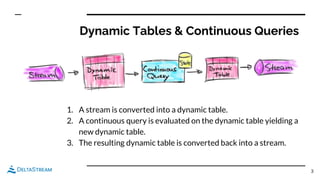 Dynamic Tables & Continuous Queries
1. A stream is converted into a dynamic table.
2. A continuous query is evaluated on the dynamic table yielding a
new dynamic table.
3. The resulting dynamic table is converted back into a stream.
3
 