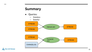 Summary
● Queries:
○ Stateless
○ Stateful
33
STREAM
Interval Join
STREAM
STREAM
Temporal
Join
CHANGELOG
STREAM
STREAM
 