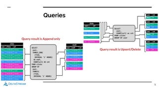 Queries
5
Query result is Append only
Query result is Upsert/Delete
 