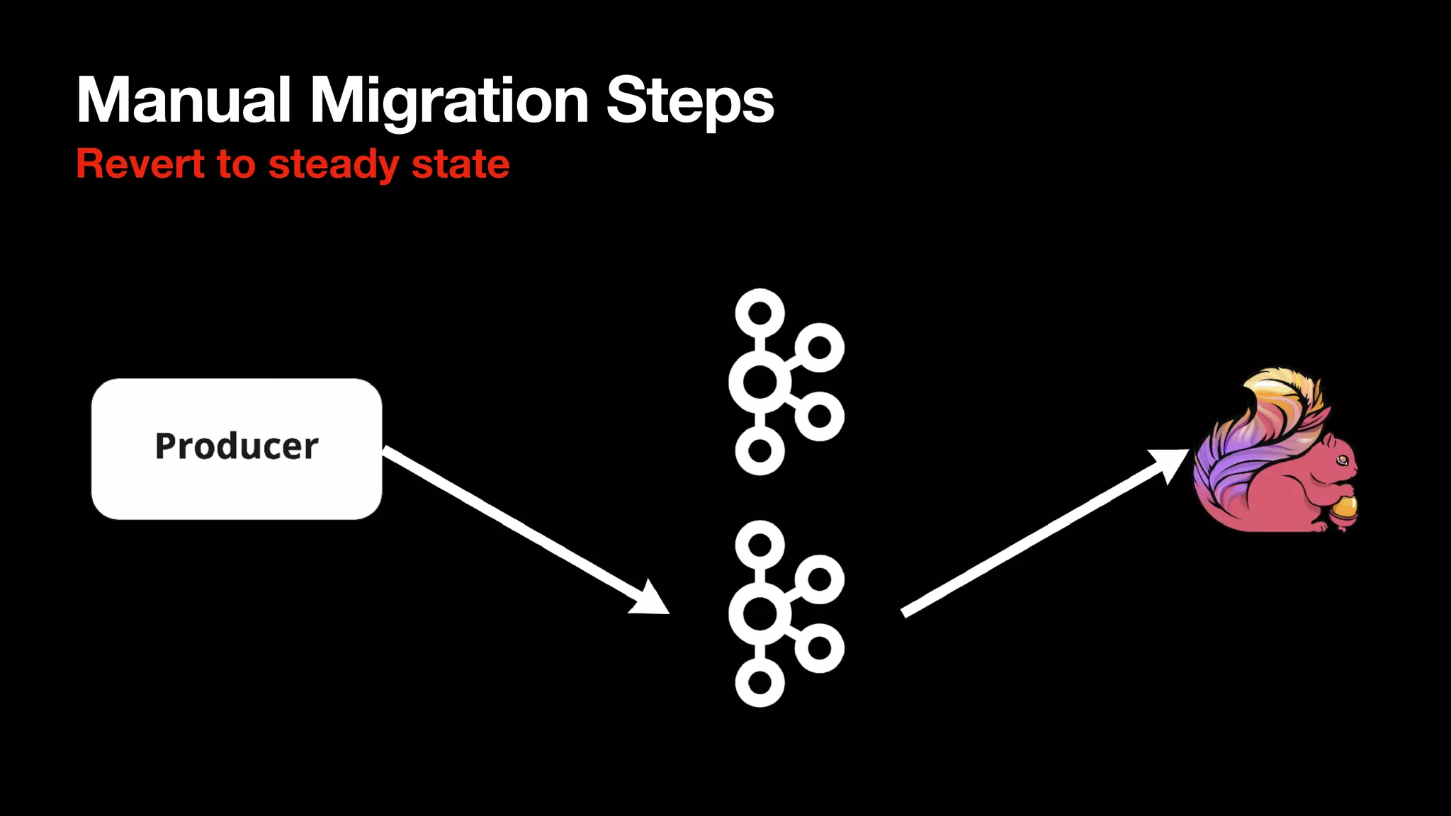 Manual Migration Steps
Revert to steady state
 