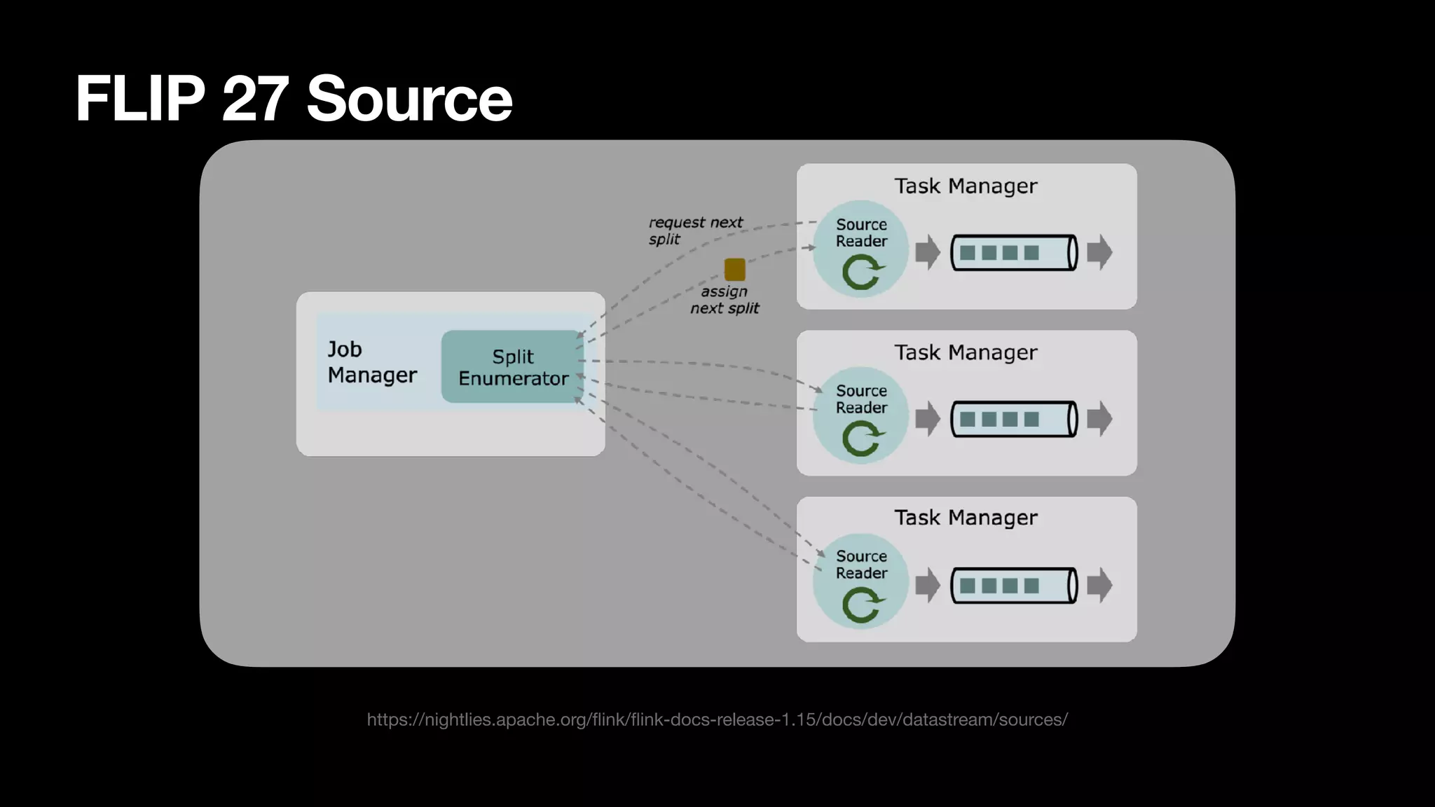 FLIP 27 Source
https://nightlies.apache.org/flink/flink-docs-release-1.15/docs/dev/datastream/sources/
 