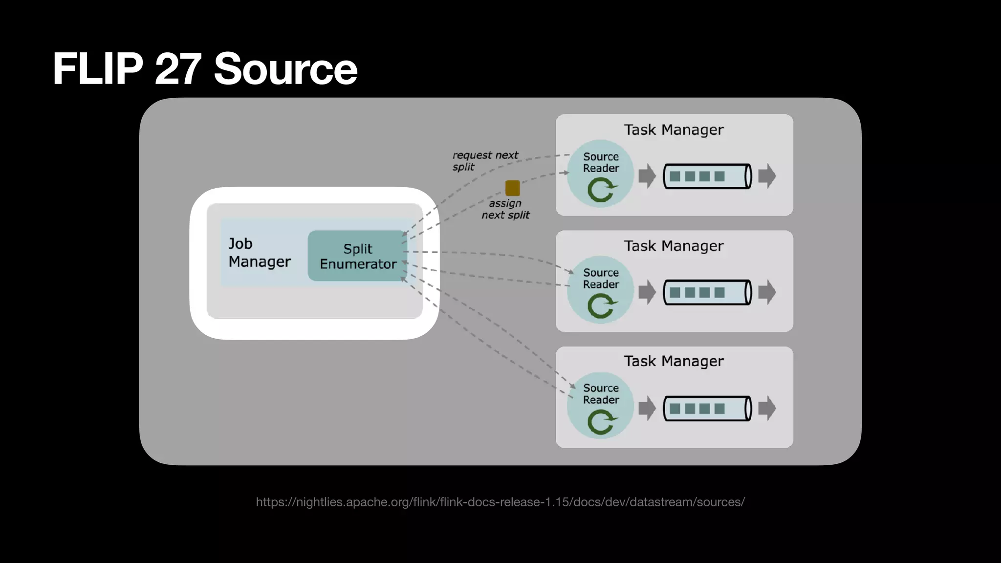 FLIP 27 Source
https://nightlies.apache.org/flink/flink-docs-release-1.15/docs/dev/datastream/sources/
 