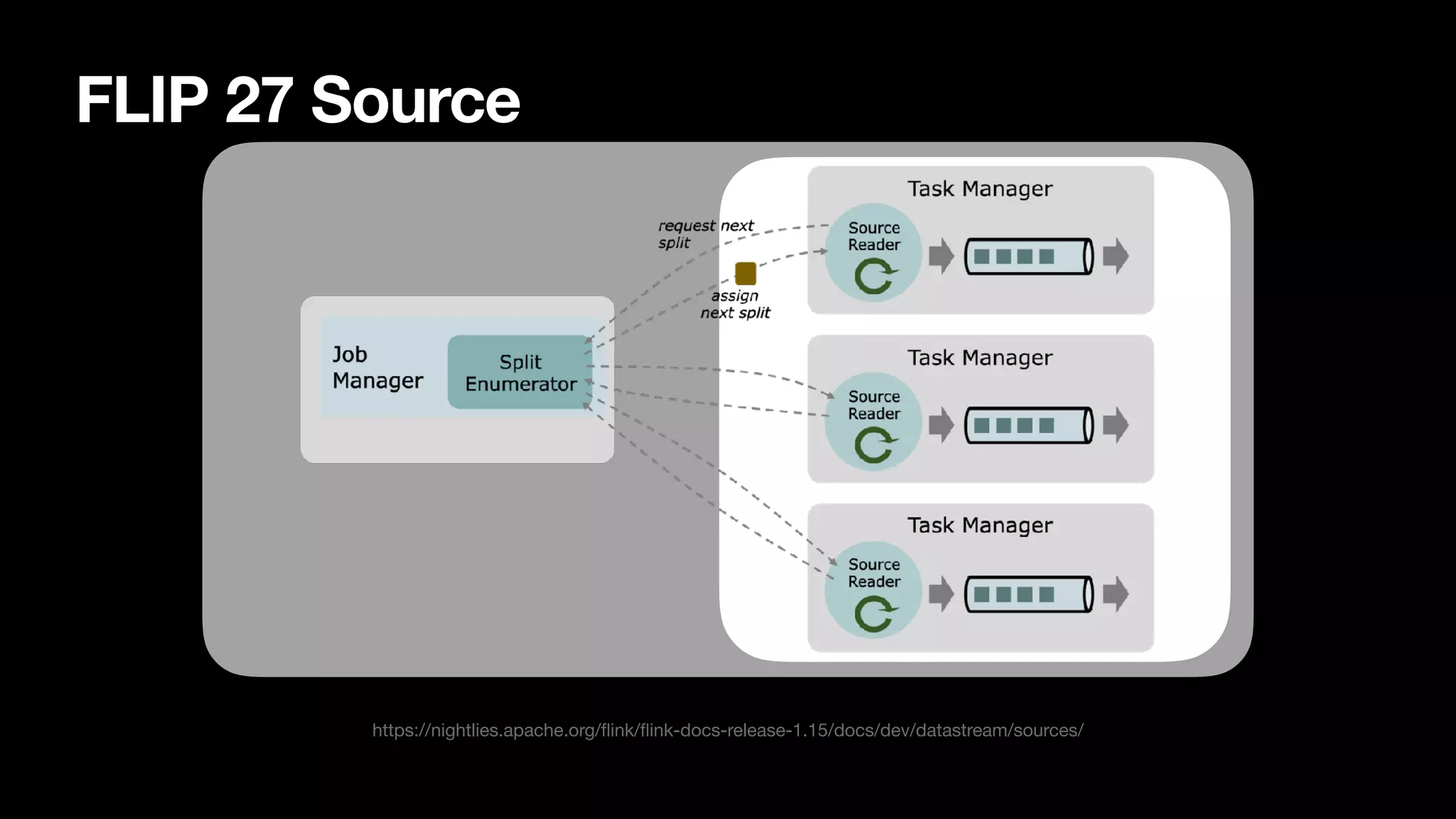FLIP 27 Source
https://nightlies.apache.org/flink/flink-docs-release-1.15/docs/dev/datastream/sources/
 