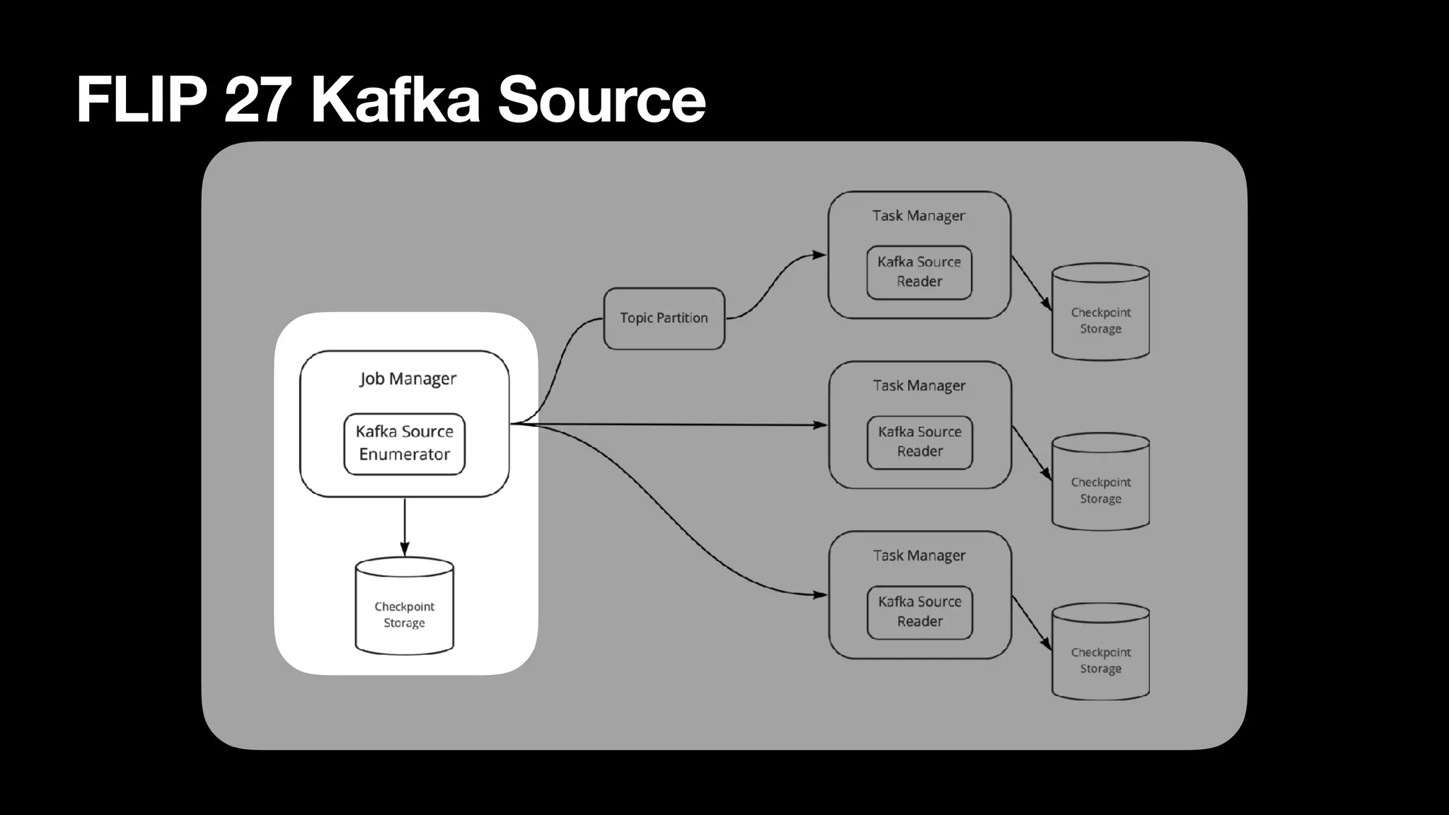 FLIP 27 Kafka Source
 
