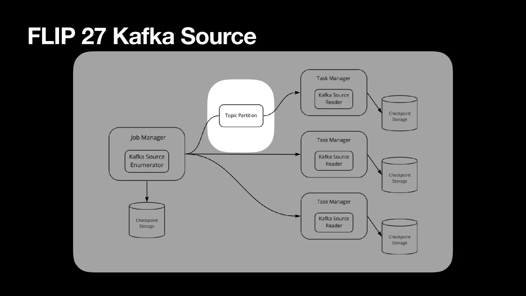 FLIP 27 Kafka Source
 