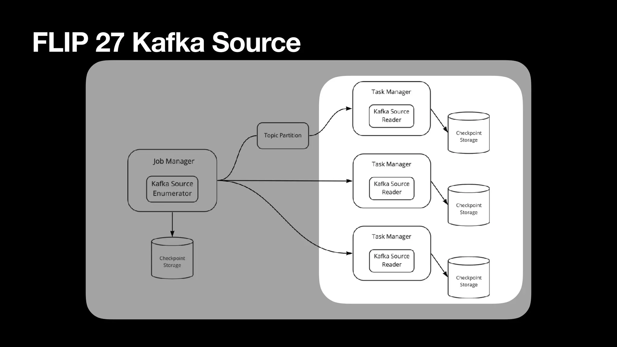 FLIP 27 Kafka Source
 