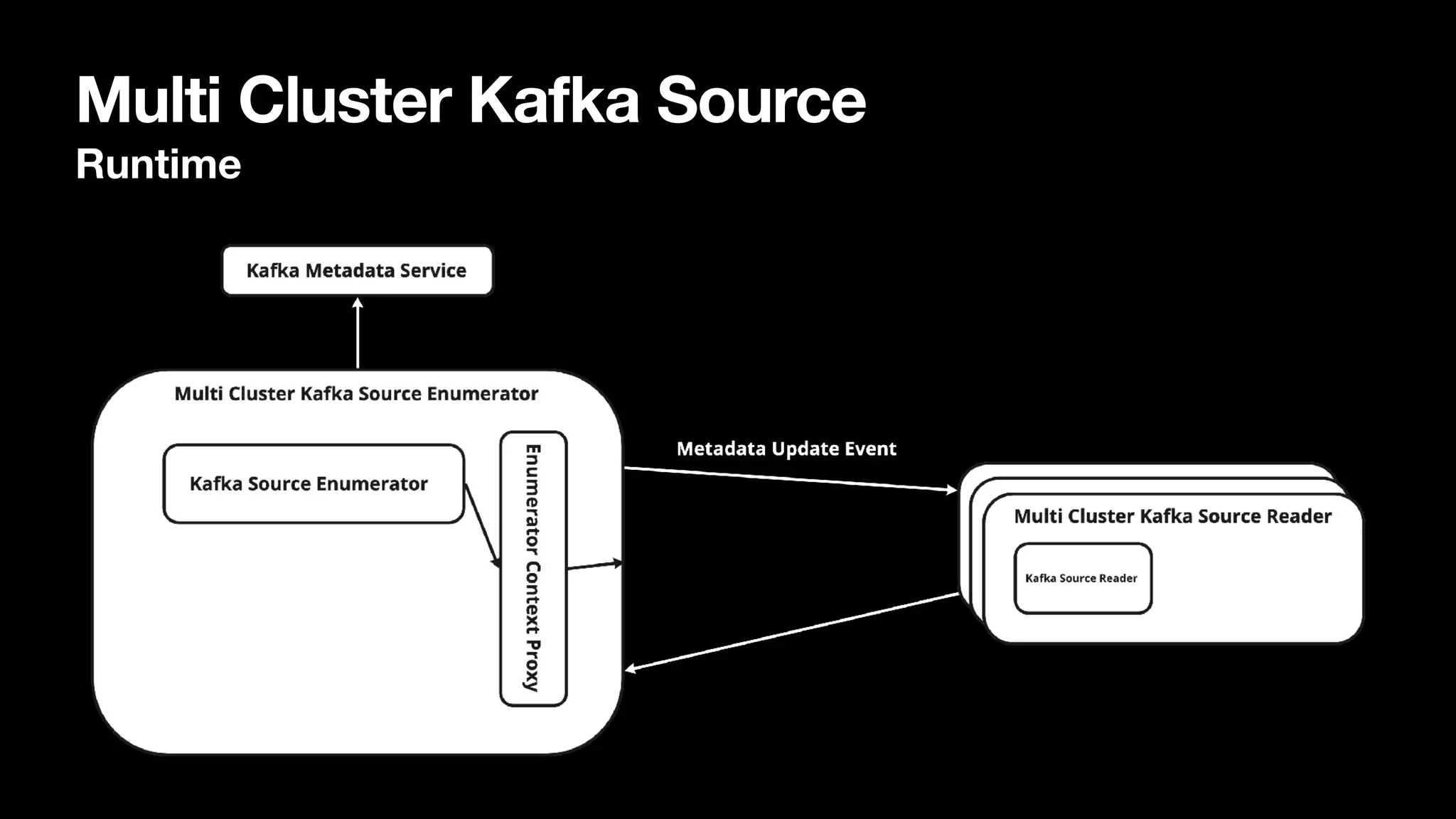 Multi Cluster Kafka Source
Runtime
 