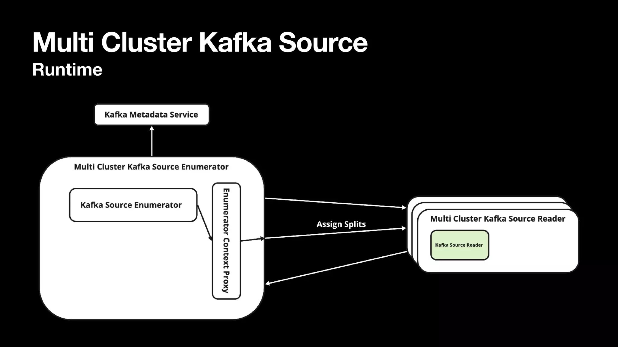 Multi Cluster Kafka Source
Runtime
 