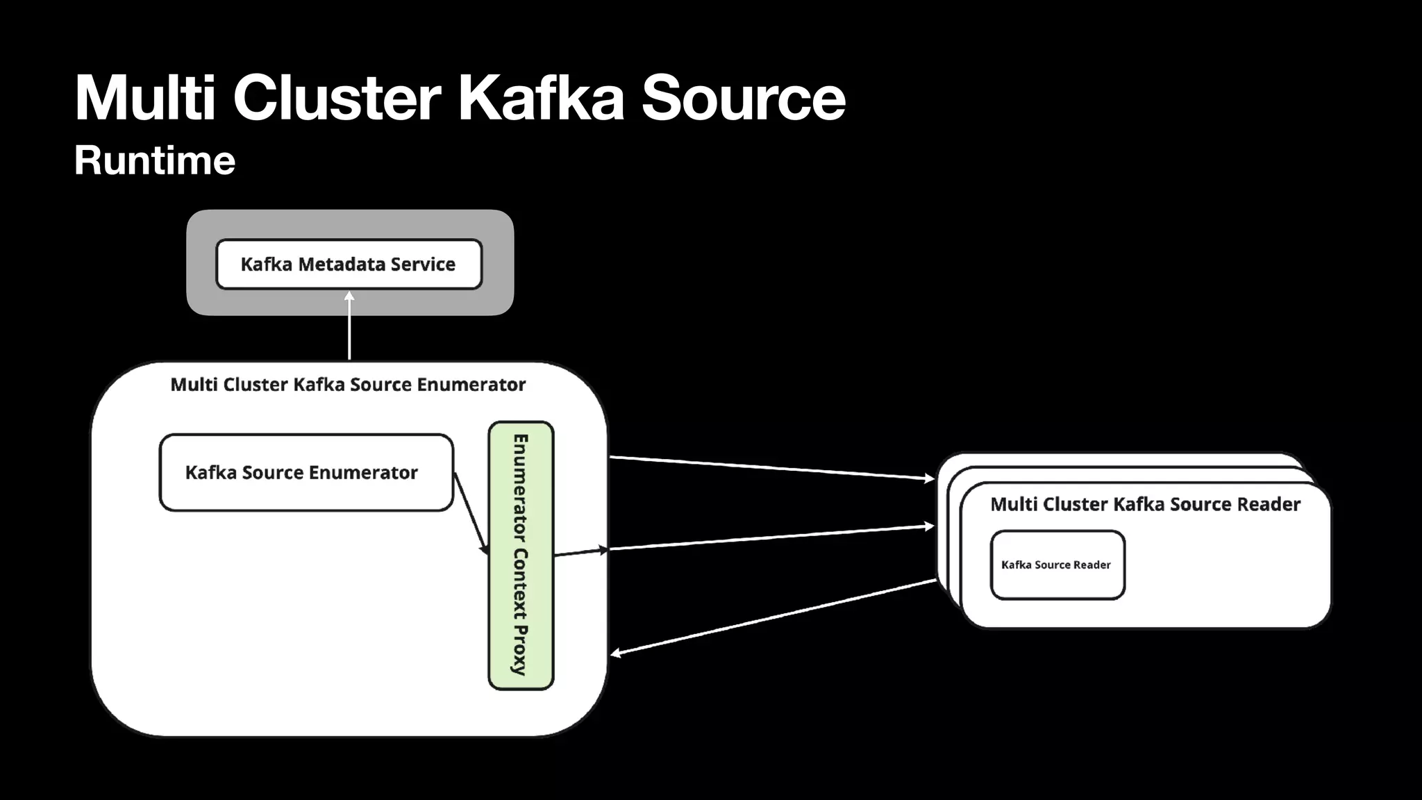 Multi Cluster Kafka Source
Runtime
 