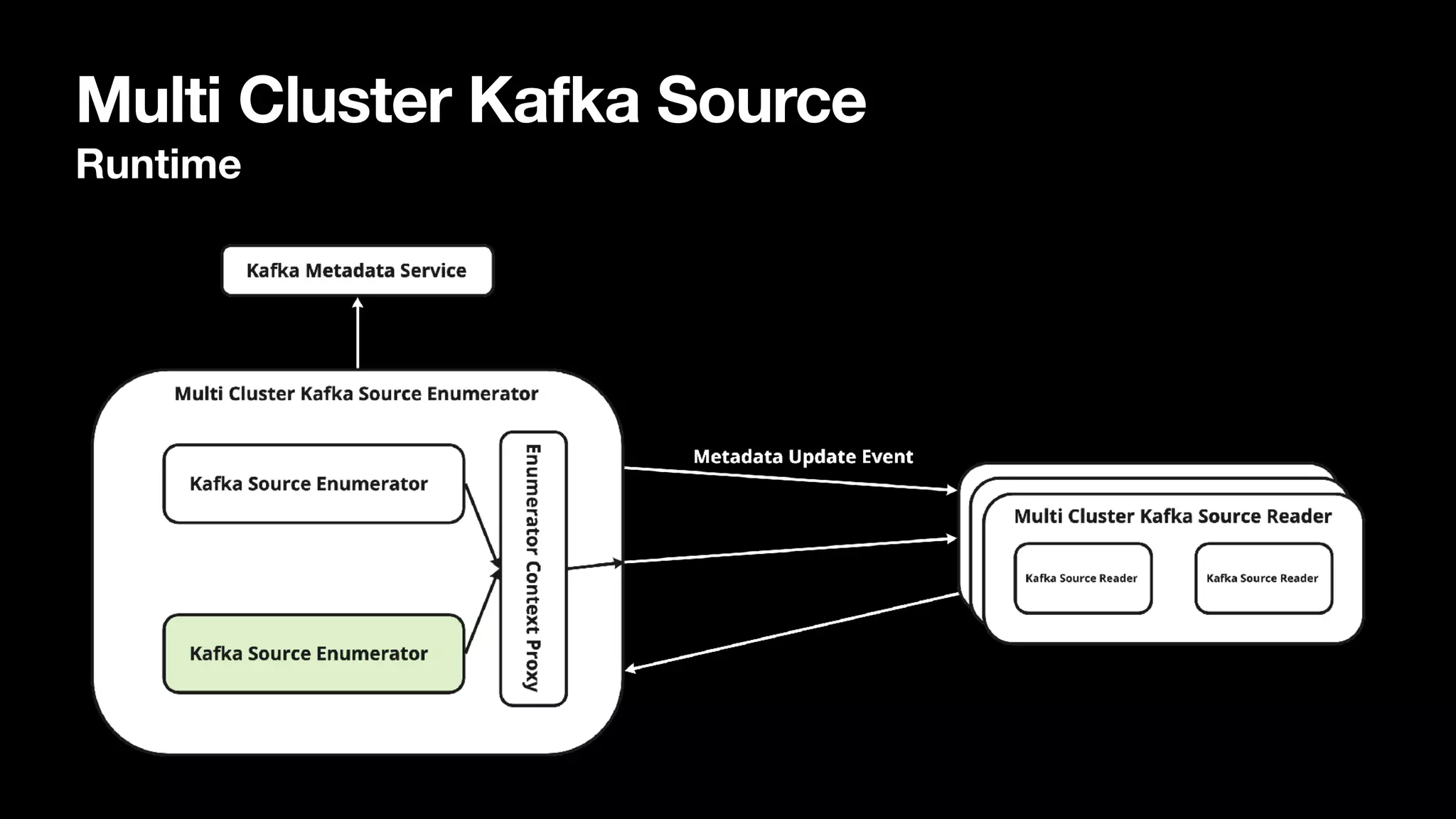 Multi Cluster Kafka Source
Runtime
 