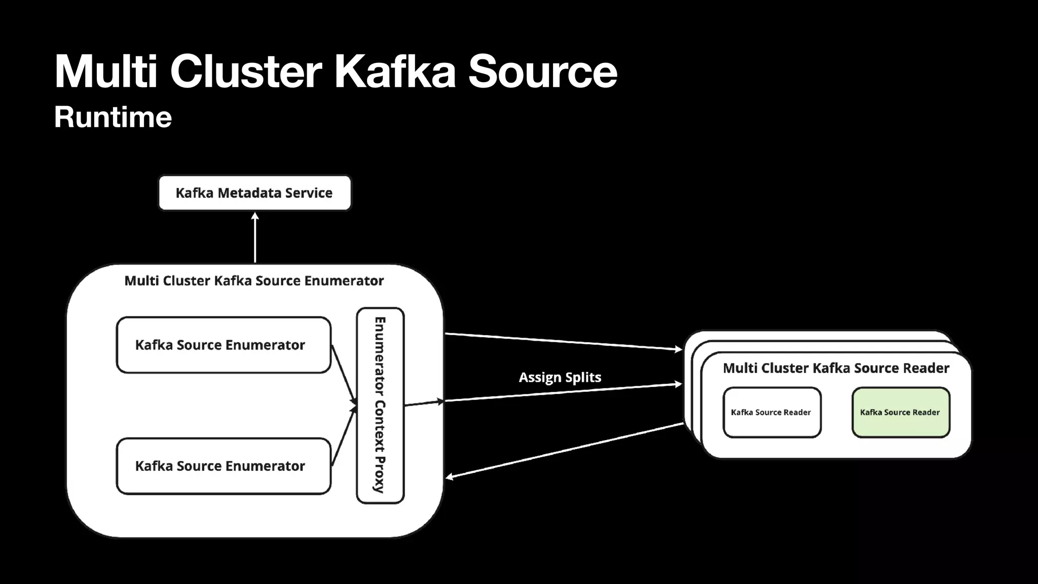 Multi Cluster Kafka Source
Runtime
 