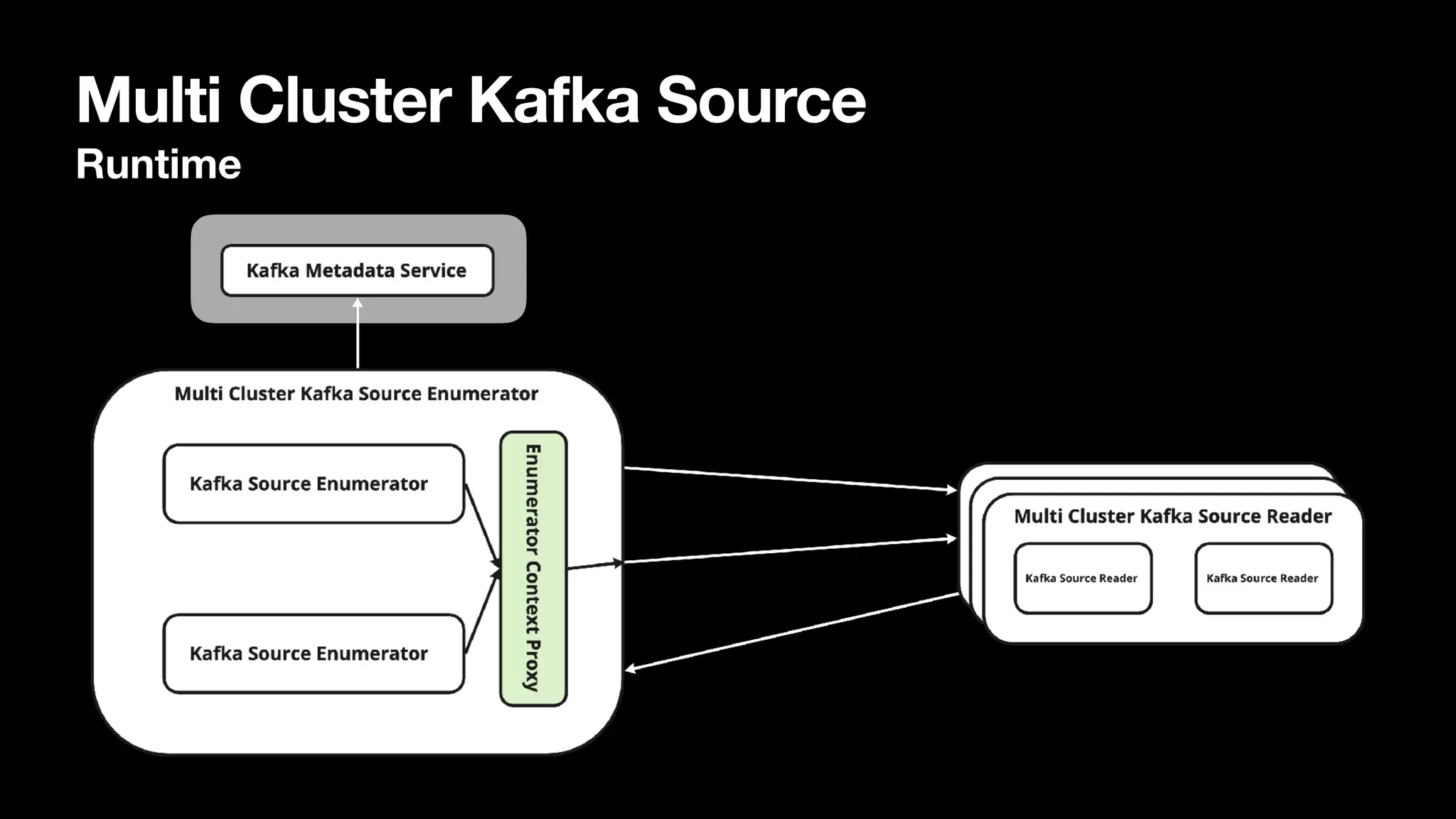 Multi Cluster Kafka Source
Runtime
 