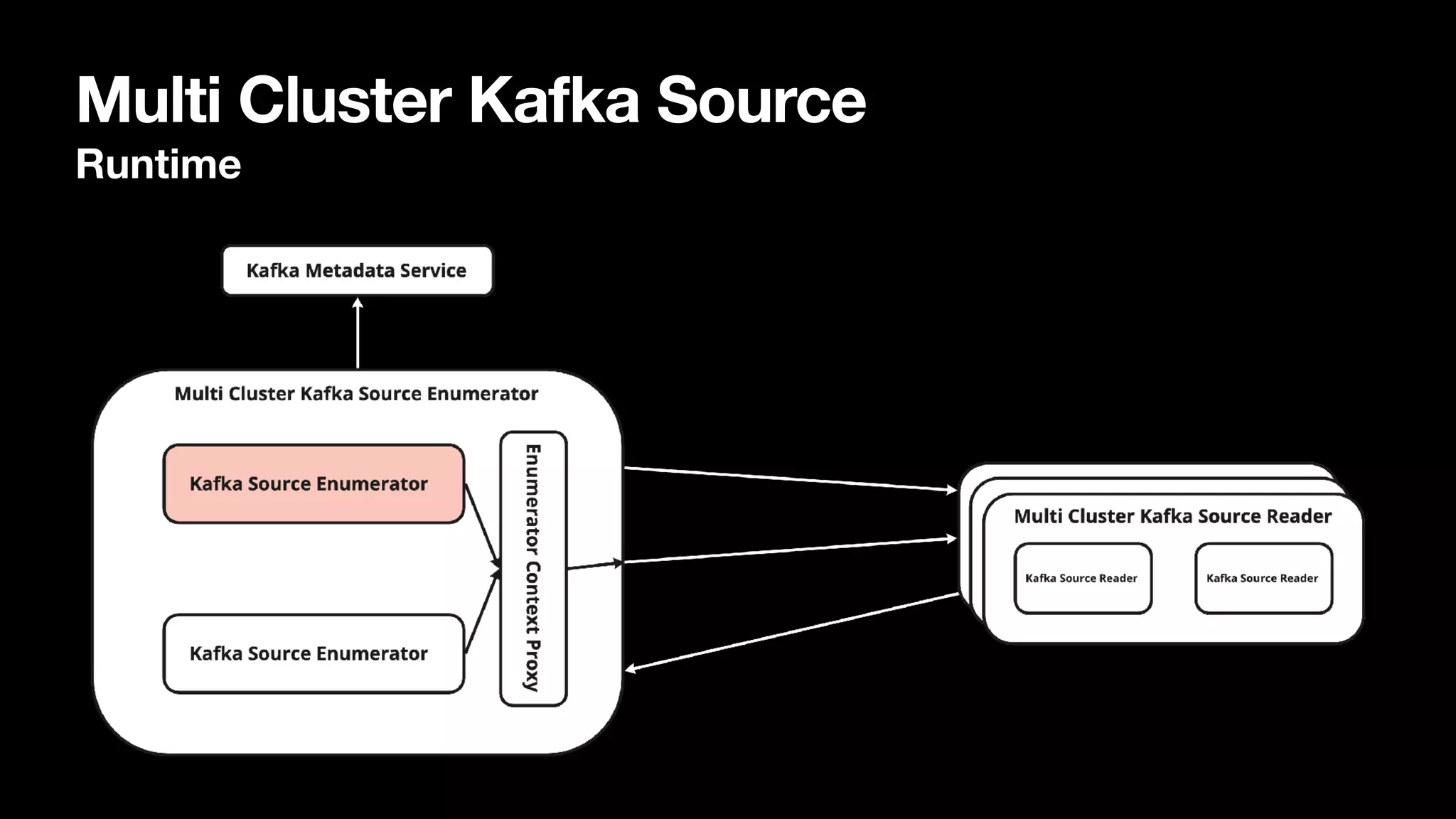 Multi Cluster Kafka Source
Runtime
 