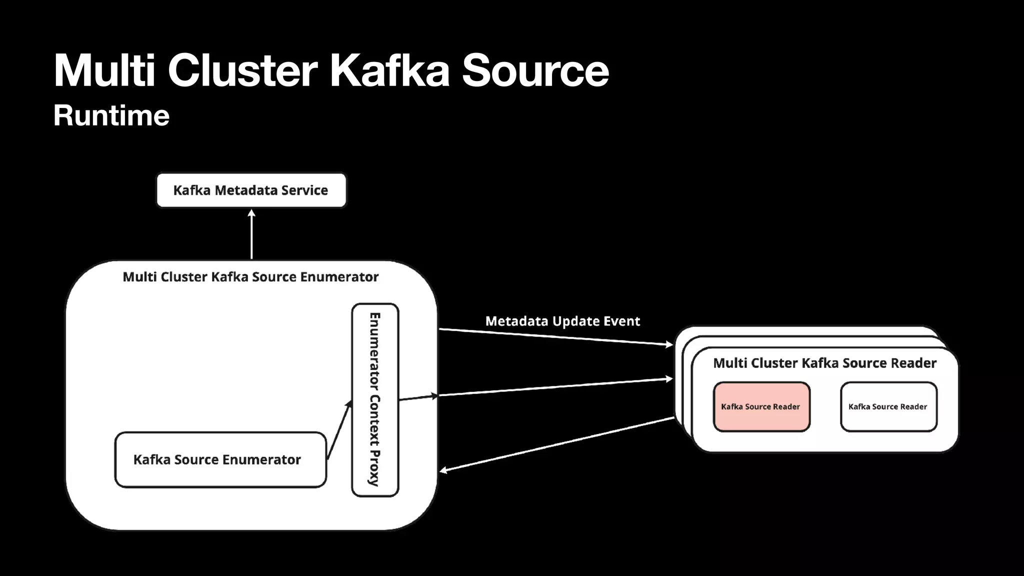 Multi Cluster Kafka Source
Runtime
 
