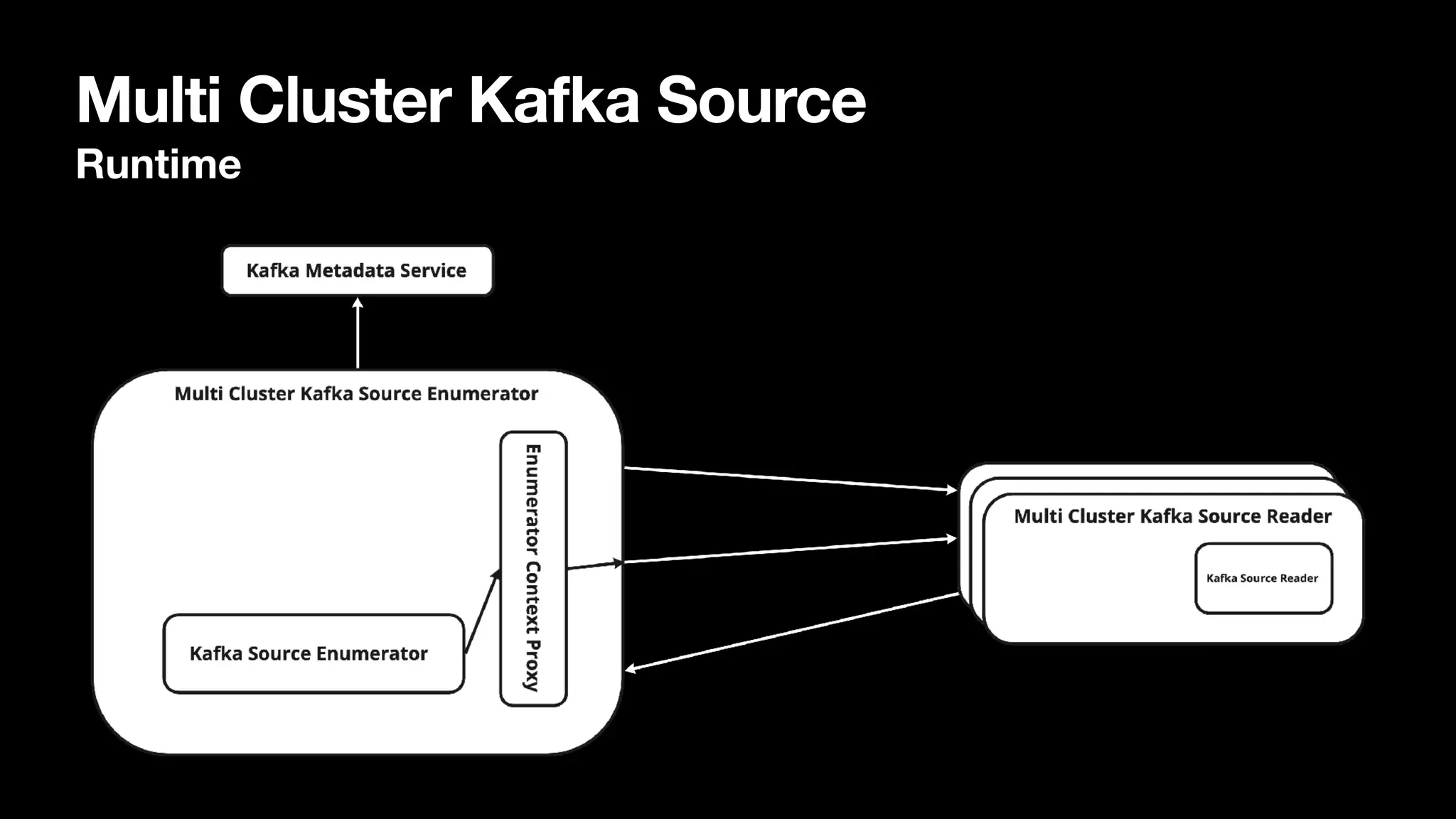 Multi Cluster Kafka Source
Runtime
 
