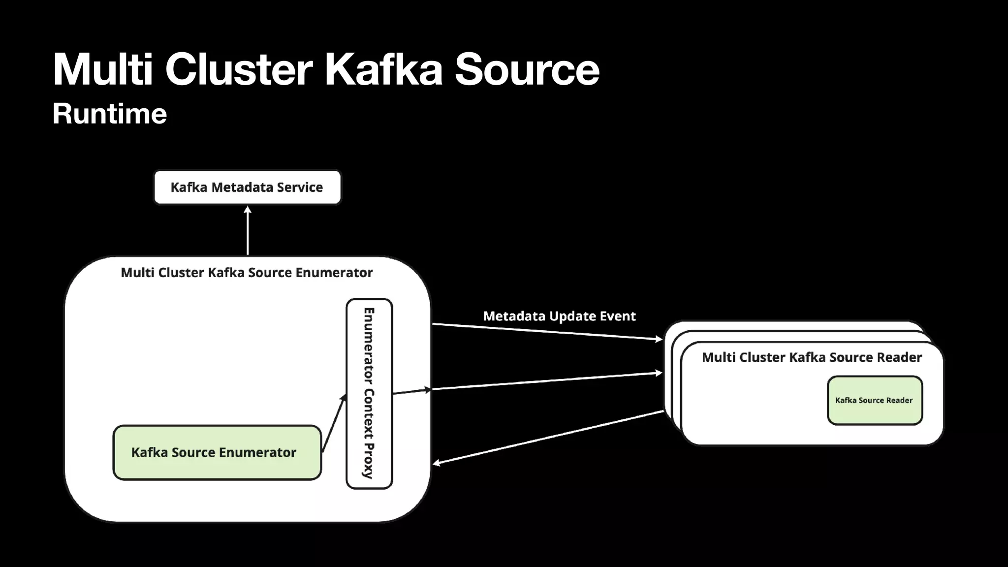 Multi Cluster Kafka Source
Runtime
 