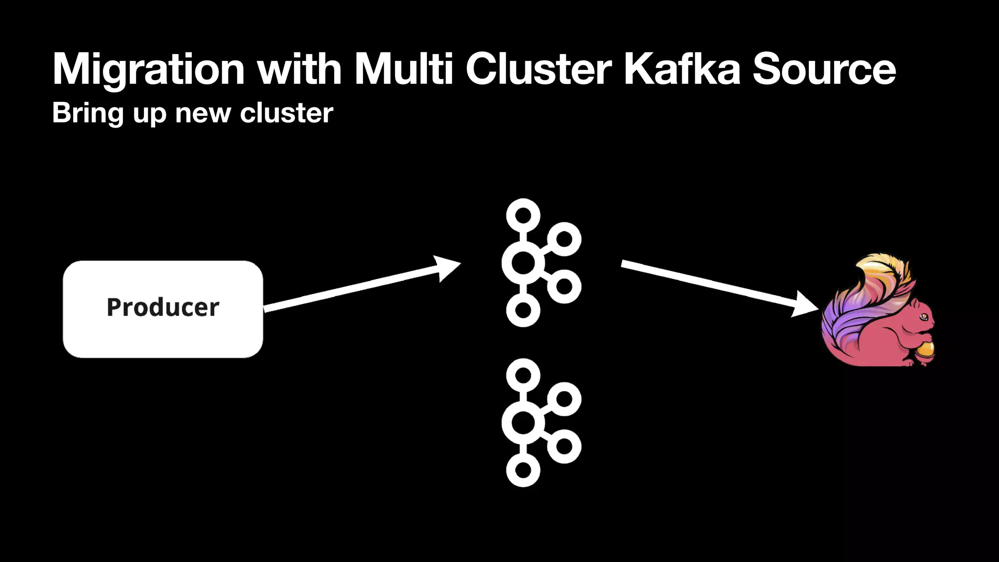 Migration with Multi Cluster Kafka Source
Bring up new cluster
 
