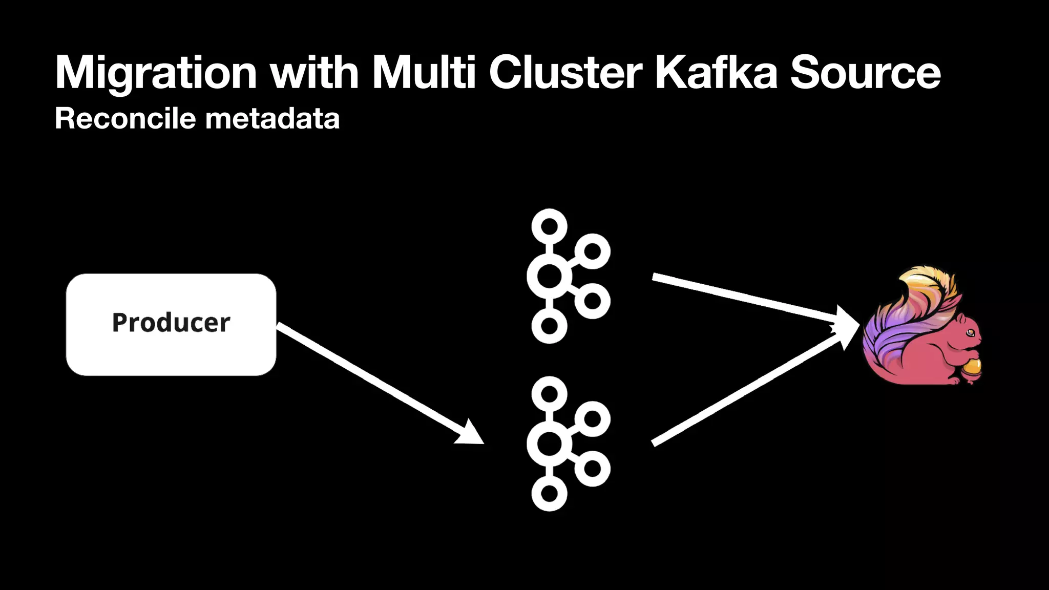 Migration with Multi Cluster Kafka Source
Reconcile metadata
 