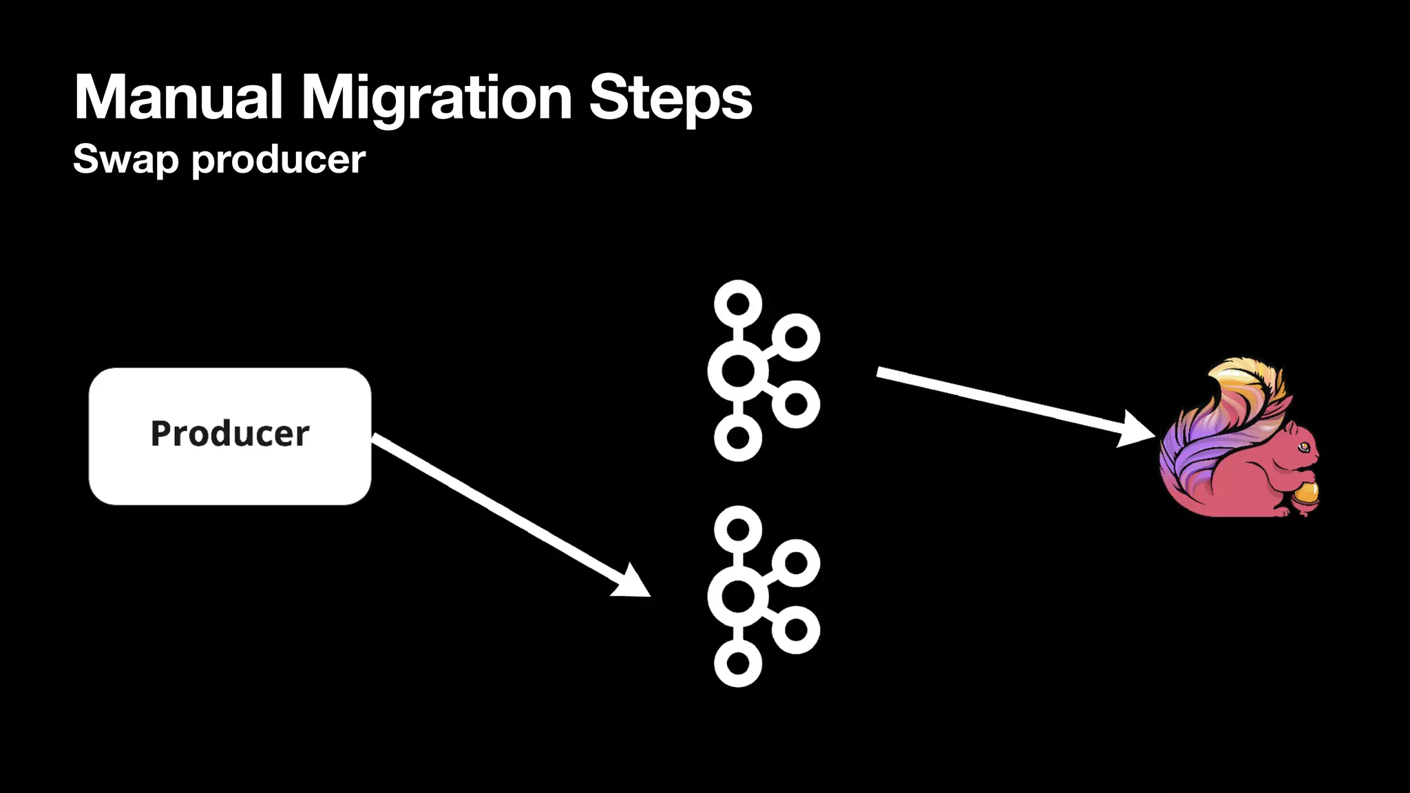 Manual Migration Steps
Swap producer
 