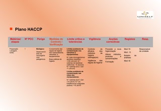  Plano HACCP
Matérias/
etapas
Nº PCC Perigo Medidas de
Controlo /
Verificação
Limite crítico e
tolerâncias
Vigilância Acções
correctivas
Registos Resp.
Preparação
( picagem,
corte)
1 Biológico:
Desenvolvim
ento de
microrganis
mos
patogénicos
Cumprimento das
regras de higiene
dos manipuladores,
utensílios, e
equipamentos
Boas práticas de
higiene
Limites aceitáveis de
contaminação nos
utensílios e
equipamentos:
N.º total microrganismos
aeróbios mesofilos:
<100 ufc/cm2; N.º
colónias de bactérias
coliformes: <5 ufc/cm2;
N.º colónias de E. Coli:
<1 ufc/cm2
Limites aceitáveis de
contaminação nas
mãos dos
manipuladores:
N.º colónias de E. Coli:
<10 ufc/ml; N.º col.
Estafilococos coagulase
positiva: <10 ufc/ml
Controlo de
eficácia dos
métodos de
higiene
(esfregaços)
Vigilância das
regras de higiene
Proceder a nova
higienização
Alterar métodos,
produtos e
concentrações
Formação
Mod.19
Mod. 13
Boletim de
análises
Mod.18
Responsável
de unidade
 