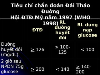 ĐTĐ
ĐTĐ
RL
RL
đường
đường
huyết
huyết
đói
đói
RL dung
RL dung
nạp
nạp
glucose
glucose
Đường
Đường
huyết đói
huyết đói
(mg/dL)
(mg/dL)
>
> 126
126
>
> 100-
100-
125
125
< 100
< 100
2 giờ sau
2 giờ sau
NPDN 75g
NPDN 75g
glucose
glucose >
> 200
200 < 140
< 140
>
> 140-
140-
200
200
Tiêu chí chẩn đoán Đái Tháo
Đường
Hội ĐTĐ Mỹ năm 1997 (WHO
1998)
 