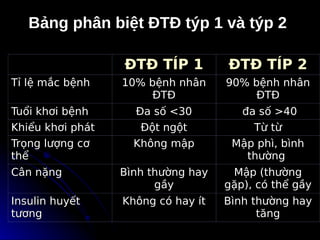 Bảng phân biệt ĐTĐ týp 1 và týp 2
Bảng phân biệt ĐTĐ týp 1 và týp 2
ĐTĐ TÍP 1
ĐTĐ TÍP 1 ĐTĐ TÍP 2
ĐTĐ TÍP 2
Tỉ lệ mắc bệnh
Tỉ lệ mắc bệnh 10% bệnh nhân
10% bệnh nhân
ĐTĐ
ĐTĐ
90% bệnh nhân
90% bệnh nhân
ĐTĐ
ĐTĐ
Tuổi khơi bệnh
Tuổi khơi bệnh Đa số <30
Đa số <30 đa số >40
đa số >40
Khiểu khơi phát
Khiểu khơi phát Đột ngột
Đột ngột Từ từ
Từ từ
Trọng lượng cơ
Trọng lượng cơ
thể
thể
Không mập
Không mập Mập phì, bình
Mập phì, bình
thường
thường
Cân nặng
Cân nặng Bình thường hay
Bình thường hay
gầy
gầy
Mập (thường
Mập (thường
gặp), có thể gầy
gặp), có thể gầy
Insulin huyết
Insulin huyết
tương
tương
Không có hay ít
Không có hay ít Bình thường hay
Bình thường hay
tăng
tăng
 