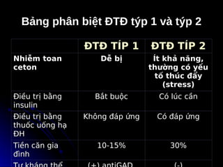 Bảng phân biệt ĐTĐ týp 1 và týp 2
Bảng phân biệt ĐTĐ týp 1 và týp 2
ĐTĐ TÍP 1
ĐTĐ TÍP 1 ĐTĐ TÍP 2
ĐTĐ TÍP 2
Nhiễm toan
Nhiễm toan
ceton
ceton
Dễ bị
Dễ bị Ít khả năng,
Ít khả năng,
thường có yếu
thường có yếu
tố thúc đẩy
tố thúc đẩy
(stress)
(stress)
Điều trị bằng
Điều trị bằng
insulin
insulin
Bắt buộc
Bắt buộc Có lúc cần
Có lúc cần
Điều trị bằng
Điều trị bằng
thuốc uống hạ
thuốc uống hạ
ĐH
ĐH
Không đáp ứng
Không đáp ứng Có đáp ứng
Có đáp ứng
Tiền căn gia
Tiền căn gia
đình
đình
10-15%
10-15% 30%
30%
 