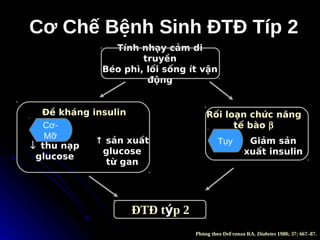 ĐTĐ týp 2
Cơ Chế Bệnh Sinh ĐTĐ Típ 2
Cơ Chế Bệnh Sinh ĐTĐ Típ 2
Phỏng theo DeFronzo RA. Diabetes 1988; 37: 667–87.
Đề kháng insulin
↑ sản xuất
glucose
từ gan
↓ thu nạp
glucose
Rối loạn chức năng
tế bào β
Giảm sản
xuất insulin
Tính nhạy cảm di
truyền
Béo phì, lối sống ít vận
động
Tụy
Cơ-
Mỡ
 