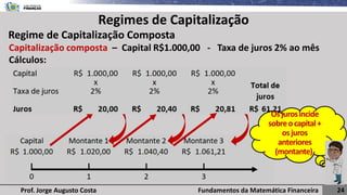 Fundamentos da Matemática Financeira 24
Prof. Jorge Augusto Costa
Regime de Capitalização Composta
Regimes de Capitalização
Capitalização composta – Capital R$1.000,00 - Taxa de juros 2% ao mês
Cálculos:
Osjurosincide
sobreocapital+
osjuros
anteriores
(montante).
 