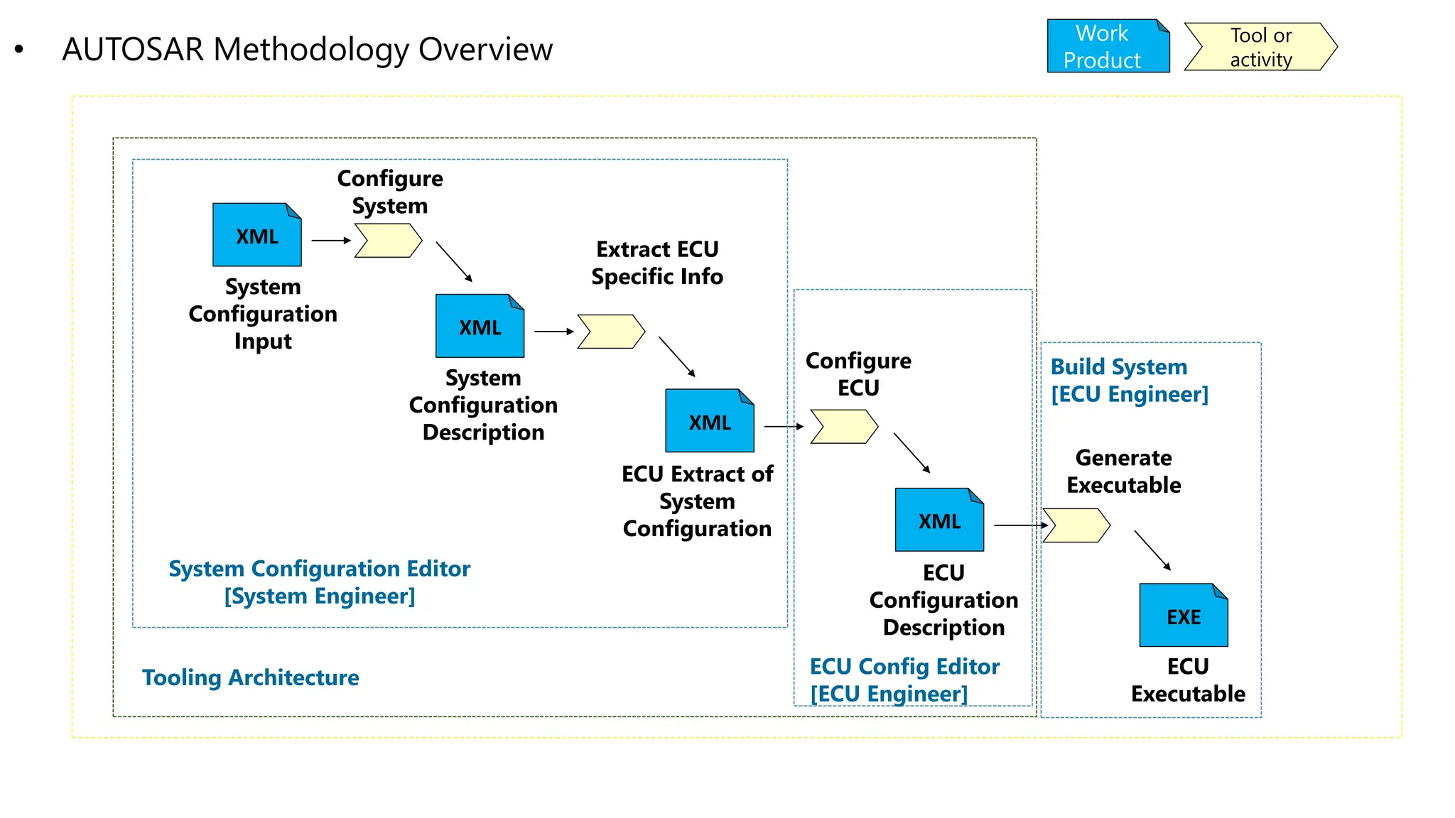 436198511-AUTOSAR-Methodology-Overview.pptx