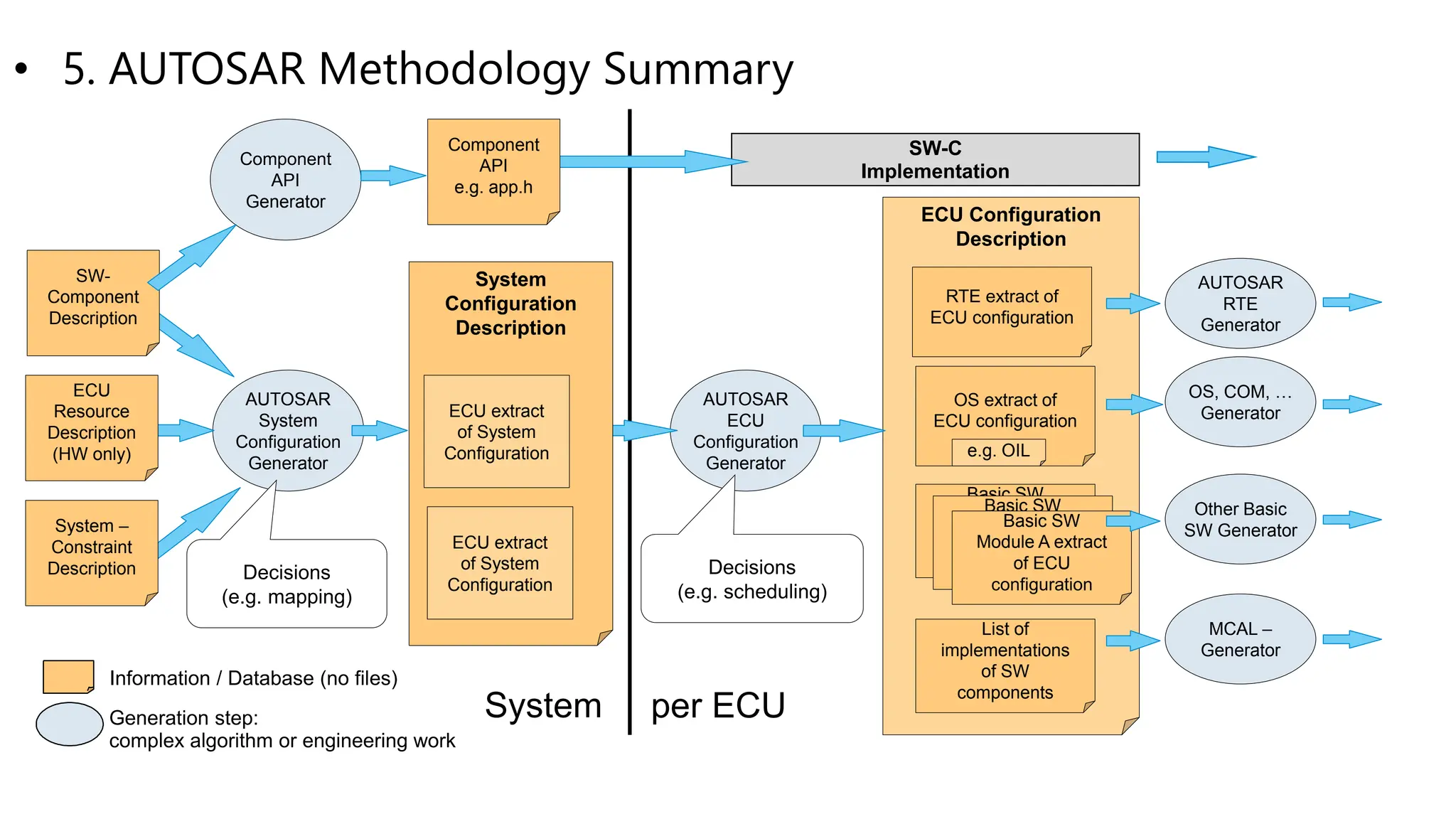 436198511-AUTOSAR-Methodology-Overview.pptx