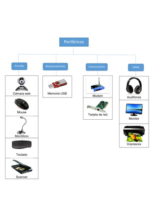 Cámara web
Mouse
Micrófono
Teclado
Scanner
Memoria USB
Modem
Tarjeta de red
Audífonos
Monitor
Impresora
Periféricos
Entrada SalidaAlmacenamiento Comunicación
 