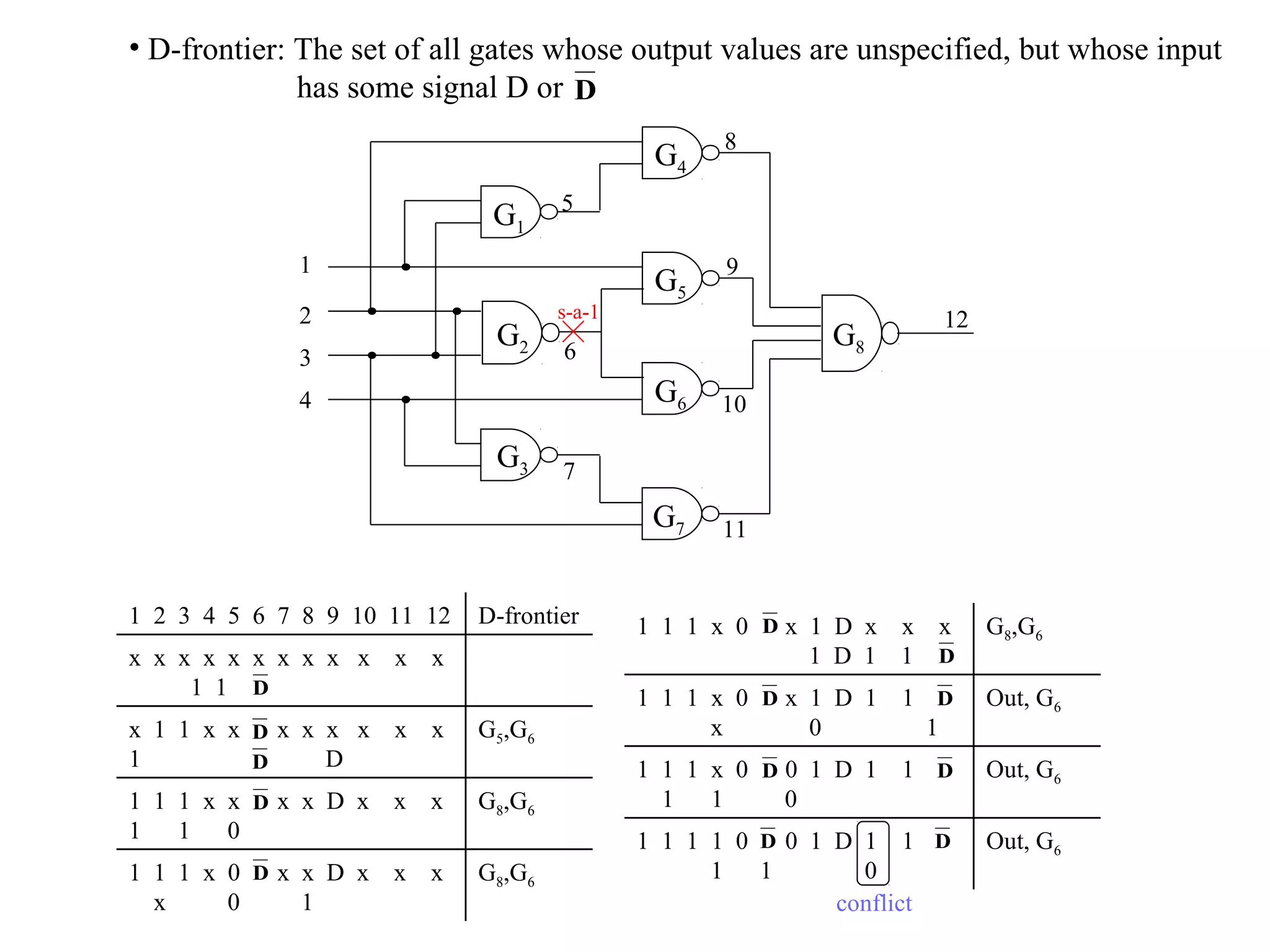 • D-frontier: The set of all gates whose output values are unspecified, but whose input
has some signal D or D
G4
G1

G2

3

G5

9

5

1
2

8

s-a-1

G8

6

G6
G3

1 2 3 4 5 6 7 8 9 10 11 12

10

G7

4

12

11

7

D-frontier

1 1 1 x 0 Dx 1 D x x x
1
1 D 1 1 D

G8,G6
Out, G6

G5,G6

1 1 1 x 0 Dx 1 D 1 1 D
1 x
0
1

Out, G6

1 1 1 x x Dx x D x x x
1 1 0

G8,G6

1 1 1 x 0 D0 1 D 1 1 D
1 1 1
0

Out, G6

1 1 1 x 0 Dx x D x x x
1 x
0
1

G8,G6

1 1 1 1 0 D0 1 D 1 1 D
1
1 1
0
conflict

x x x x x x x x x x x x
1 1 1 D
x 1 1 x x Dx x x x
1
D
D

x x

 