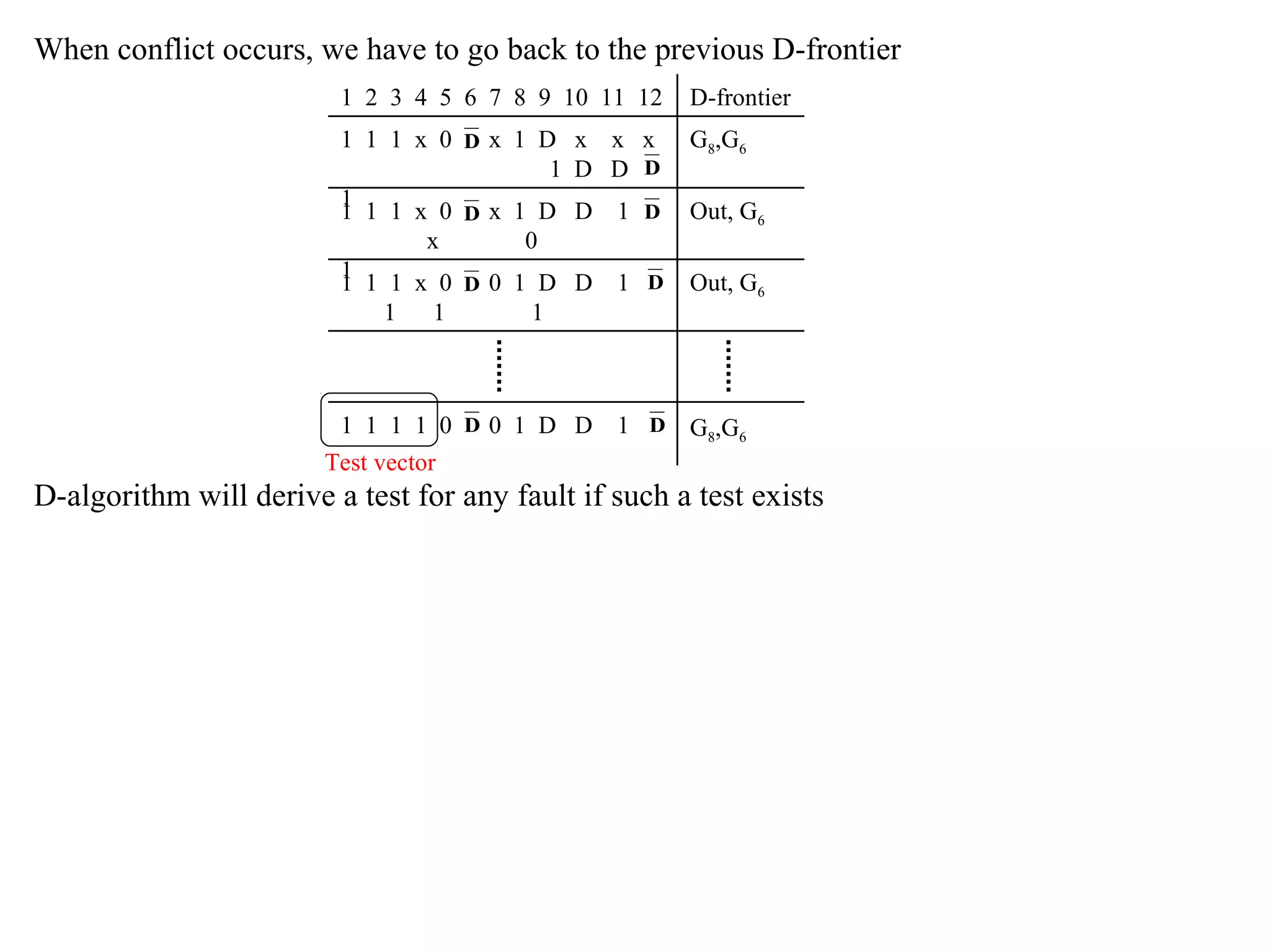 When conflict occurs, we have to go back to the previous D-frontier
1 2 3 4 5 6 7 8 9 10 11 12

D-frontier

1 1 1
1
1
1 1 1
x
1
1 1 1
1 1

x 0 Dx 1 D x x x
1 D D D

G8,G6

x 0 Dx 1 D D 1 D
1
x
0

Out, G6

x 0 D0 1 D D 1 D
1
1

Out, G6

1 1 1 1 0 D 0 1 D D 1 D G8,G6
1
Test vector

D-algorithm will derive a test for any fault if such a test exists

 