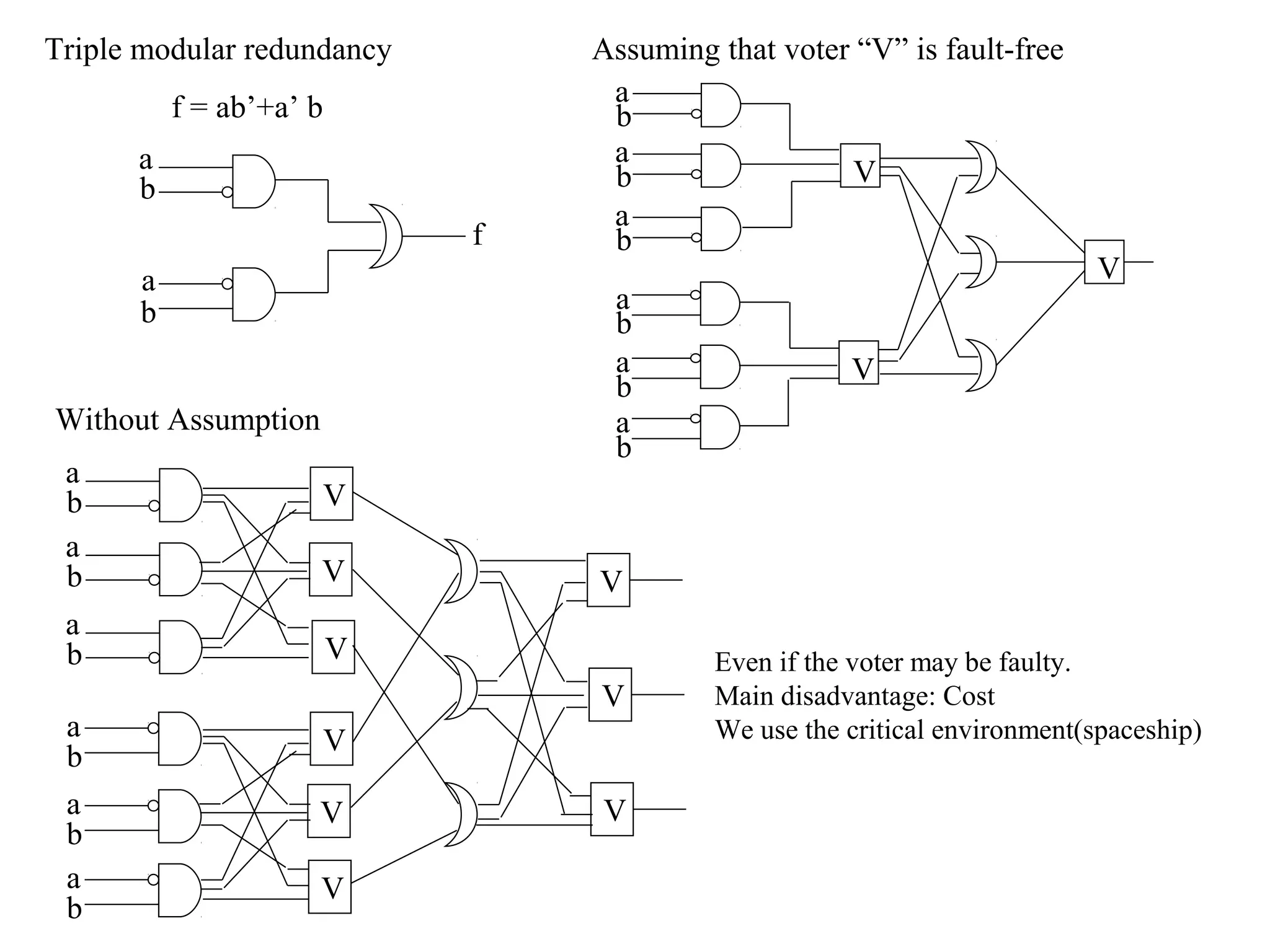 Triple modular redundancy
f = ab’+a’ b
a
b
f
a
b

Assuming that voter “V” is fault-free
a
b
a
V
b
a
b
a
b
a
b
a
b

Without Assumption
a
b
a
b

V

a
b

V

a
b
a
b
a
b

V

V

V
V
V
V
V
V

V

Even if the voter may be faulty.
Main disadvantage: Cost
We use the critical environment(spaceship)

 
